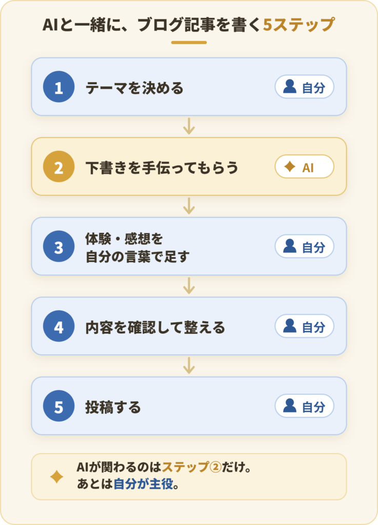 AIと一緒にブログ記事を書く5ステップのフロー図。AIが関わるのはステップ2の下書きだけで、残りは自分が担当することを示す