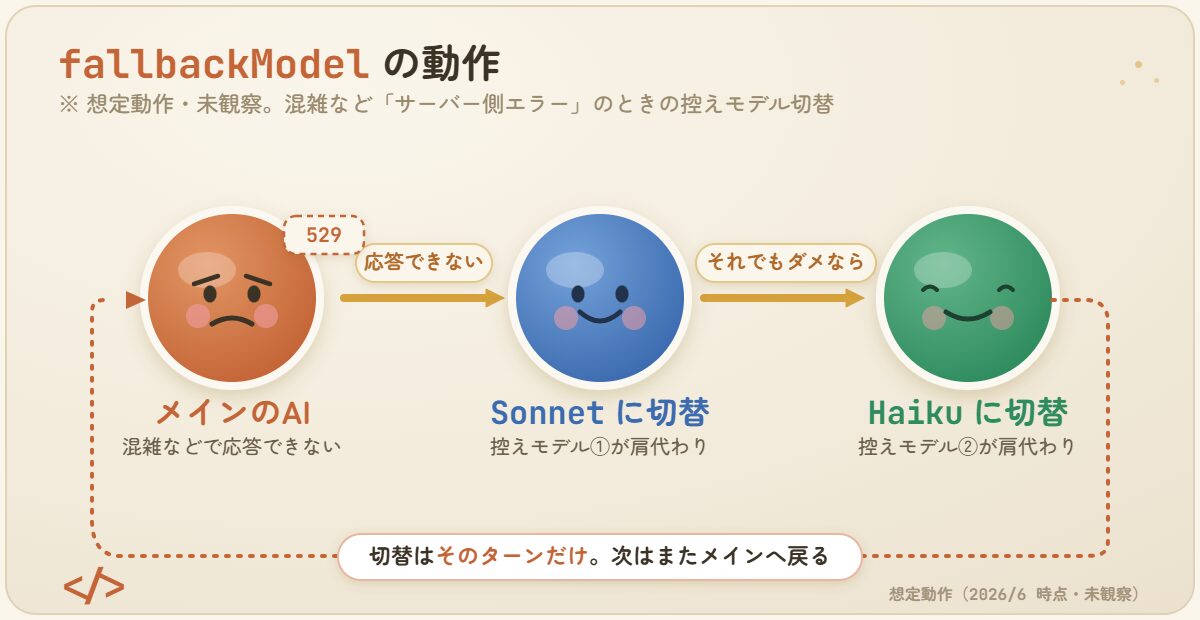 fallbackModelの動作フロー図。メインのAIが混雑などで応答できないとき、SonnetからHaikuの順に控えモデルへ自動で切り替わる想定動作を示す。
