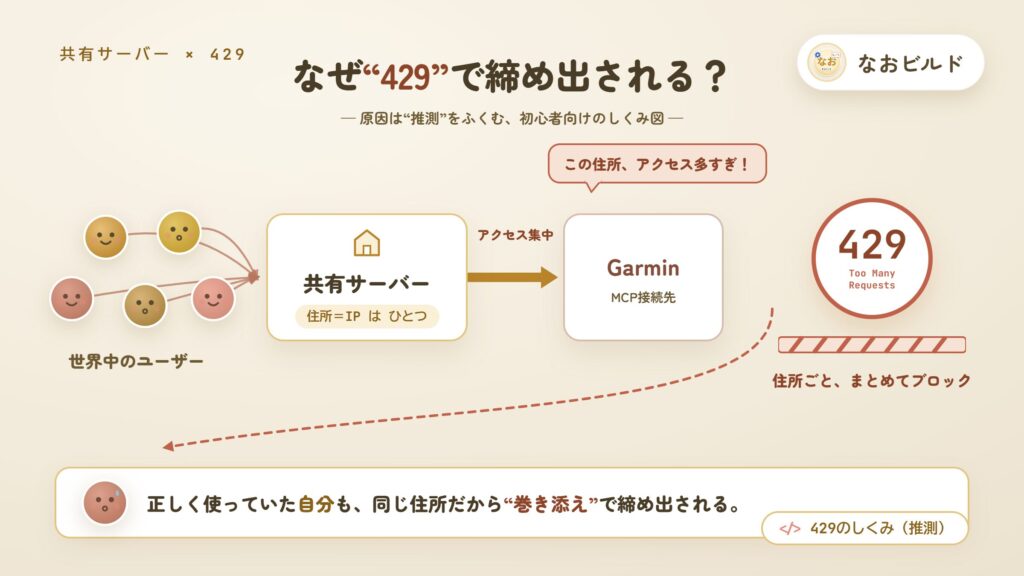 共有サーバーが429でまとめてブロックされる仕組みの図解