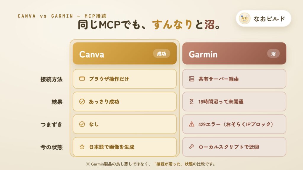 CanvaとGarminのMCP接続の比較図