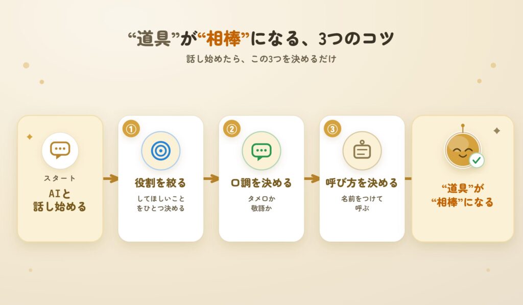 AIが道具から相棒になる3ステップの図。スタート（AIと話し始める）から、①役割を絞る、②口調を決める、③呼び方を決める、を経て相棒になる流れ