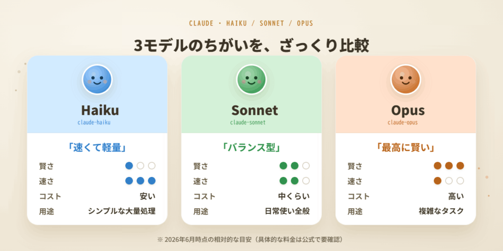 Haiku・Sonnet・Opusを速さ・賢さ・コストの3軸で比較した図