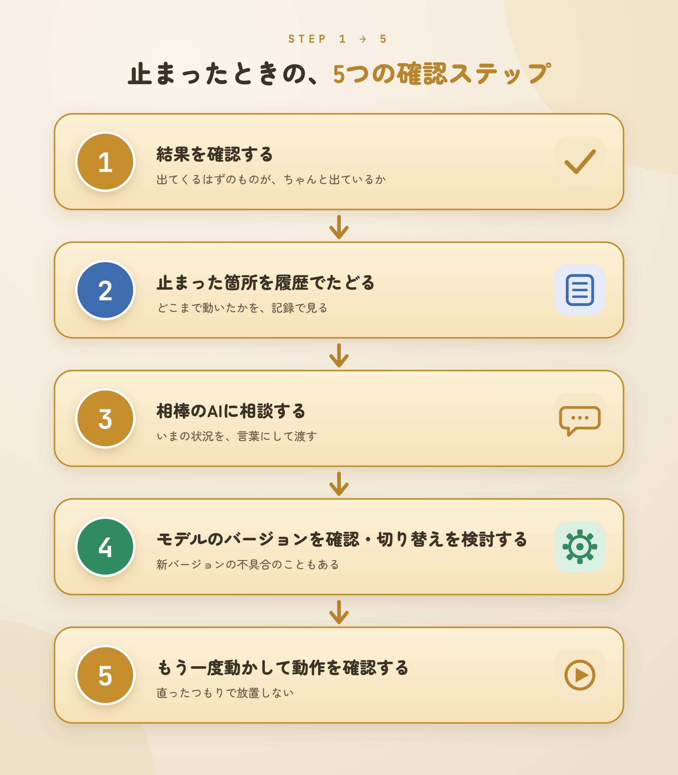 AIの自動作業が止まったときの確認ステップ（結果確認→履歴をたどる→AIに相談→バージョン確認・切替→動作確認）を順に示した図