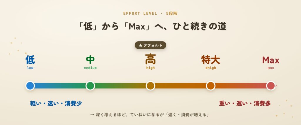 Claudeの工数5段階(低・中・高・特大・Max)を軽い順に並べた図