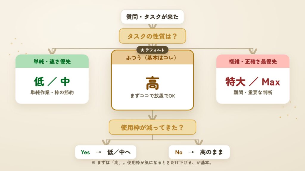 工数の使い分けフロー図。迷ったらデフォルトの高でOK