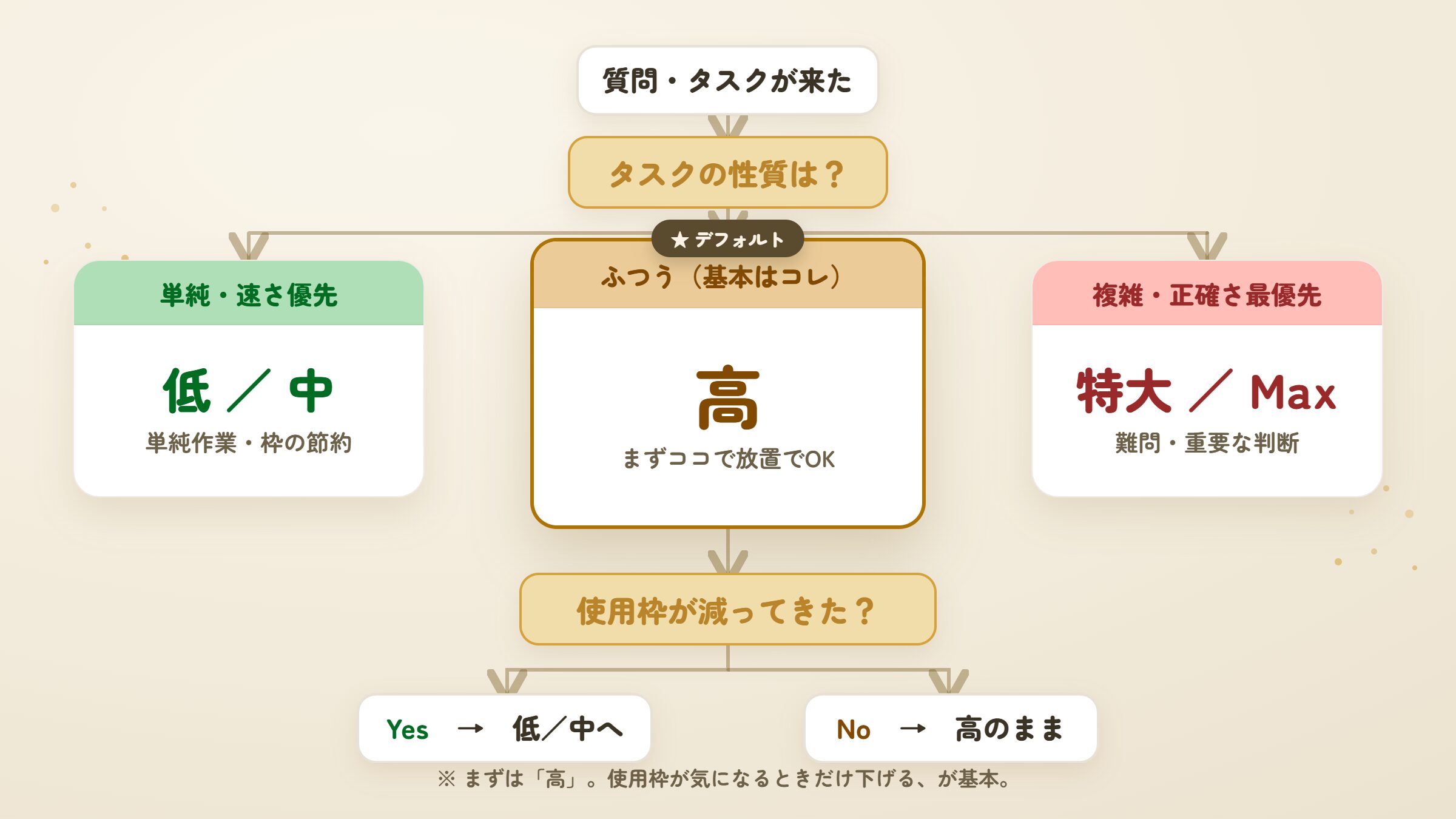 Claudeの工数の使い分けを示すフロー図。「迷ったらデフォルトの高でOK」を起点に、単純な質問なら低・中、複雑な作業なら特大・Maxへの判断の流れ