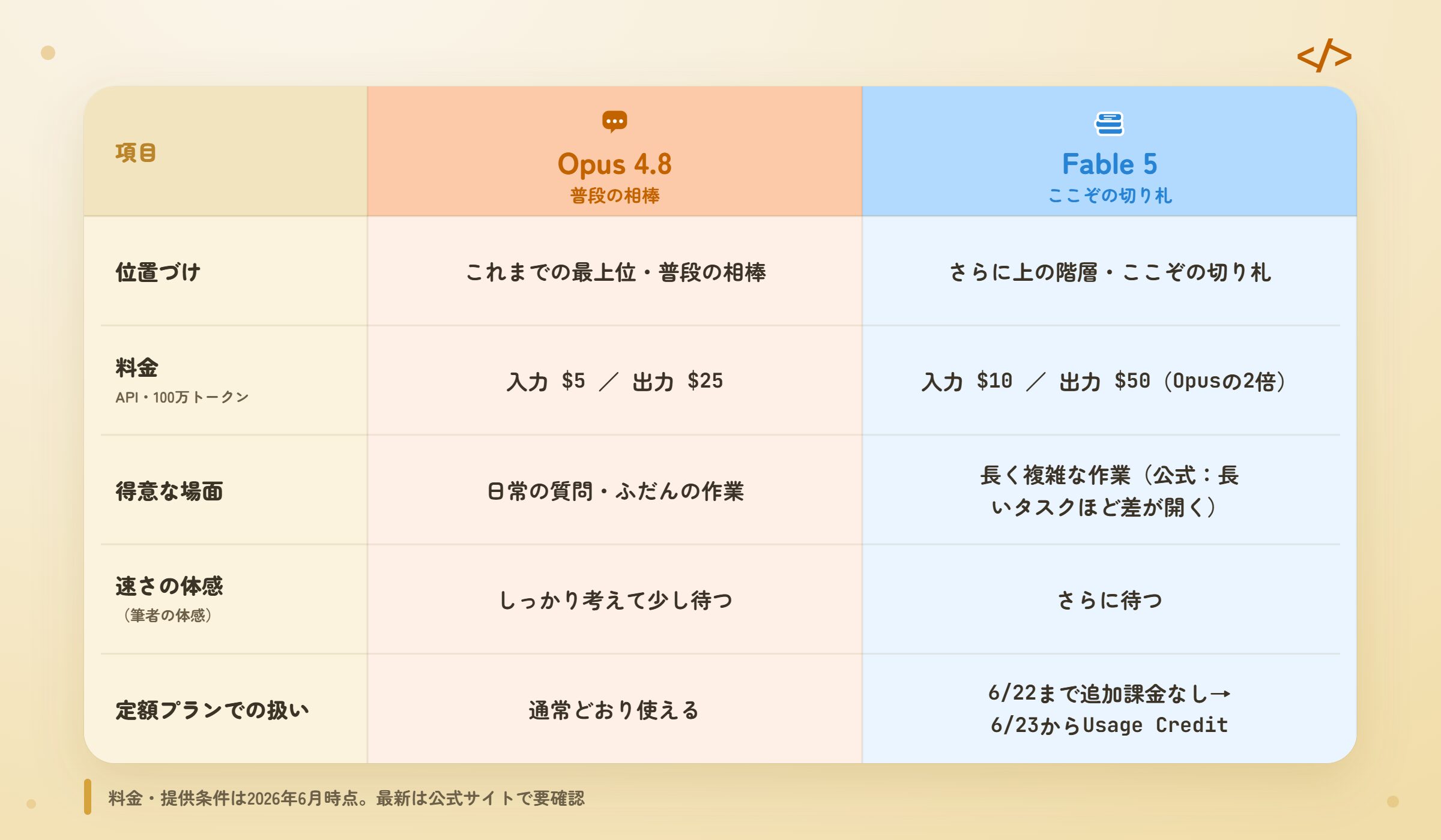 Claude Opus 4.8とFable 5の比較表。料金・得意な場面・定額プランでの扱いを並べた図