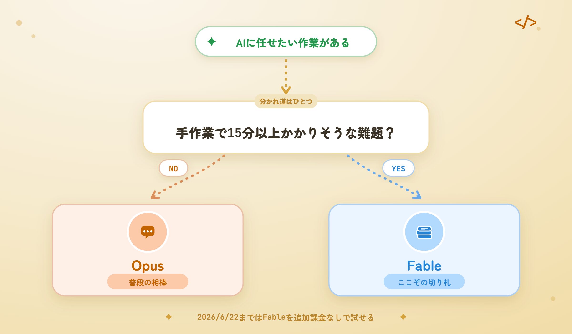 モデルの使い分けフロー図。手作業で15分以上かかる難題ならFable、日常の質問ならOpus