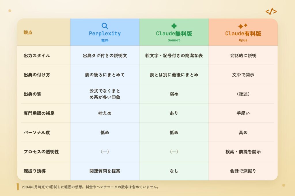 3つのAIを7つの観点で比較した早見表。出力スタイル・出典の付け方・専門用語の補足・パーソナル度などを使ってみた感想ベースでまとめた表
