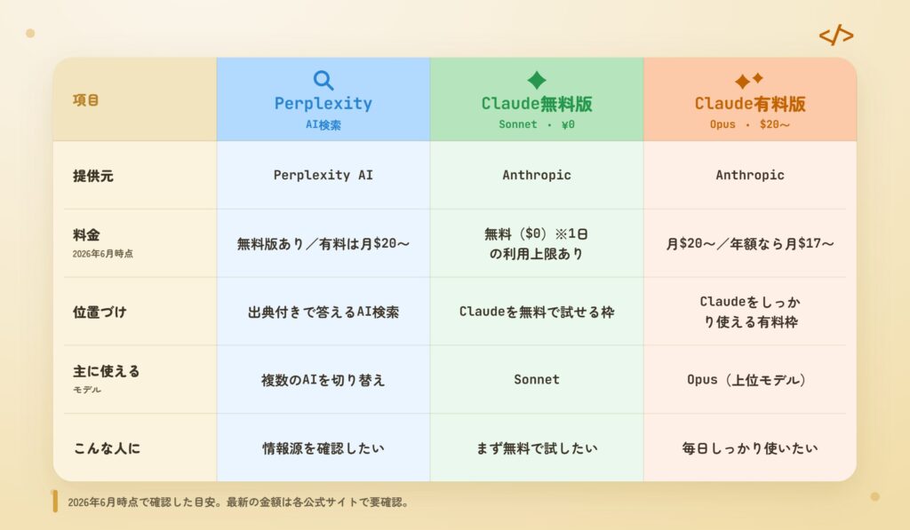 Perplexity・Claude無料版（Sonnet）・Claude有料版（Opus）の基本スペック比較表。提供元・料金・位置づけ・モデル・向いている人をまとめた表