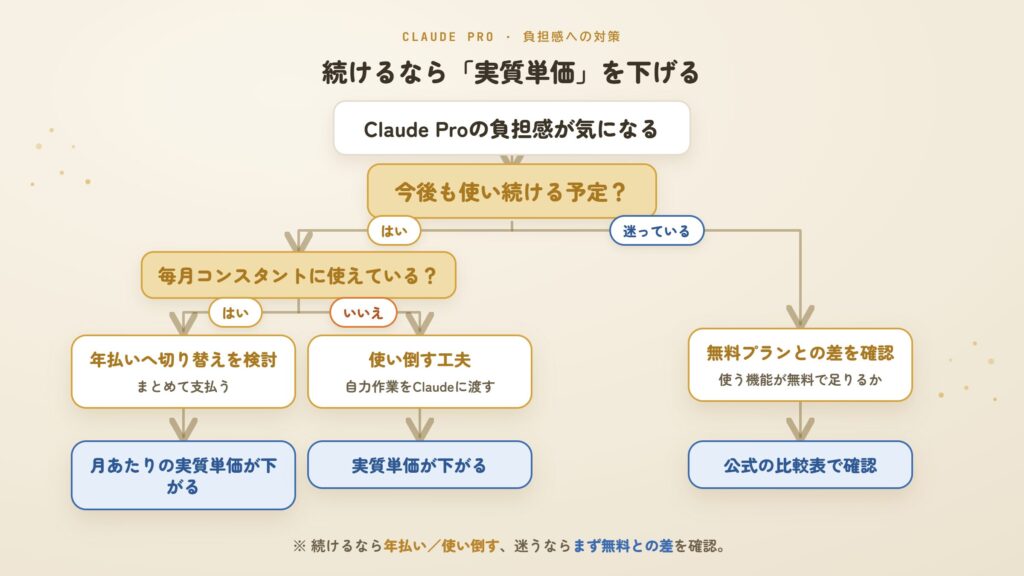 Claude Pro料金への対策フロー図。年払い割引・使い倒す・無料プランとの差の把握