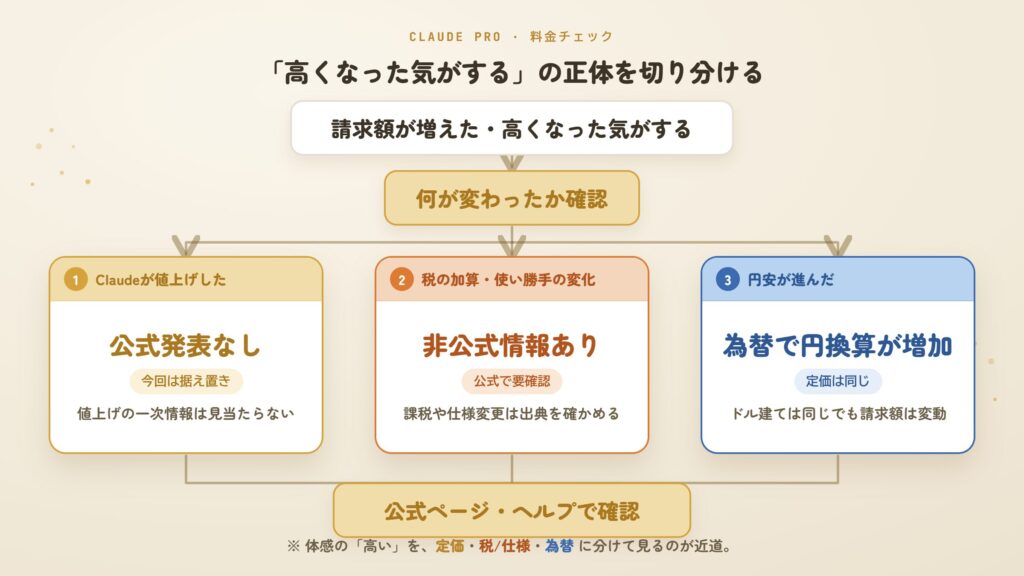 請求が高くなった気がする要因の切り分けフロー図。定価の値上げ・為替・税・使い勝手を分けて整理