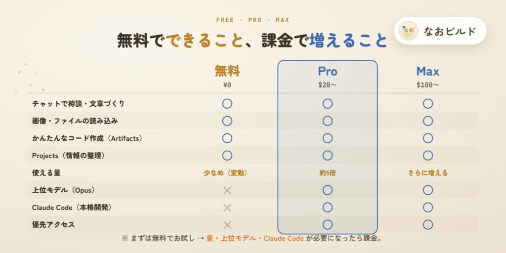 Claude無料版・Pro・Maxの比較図