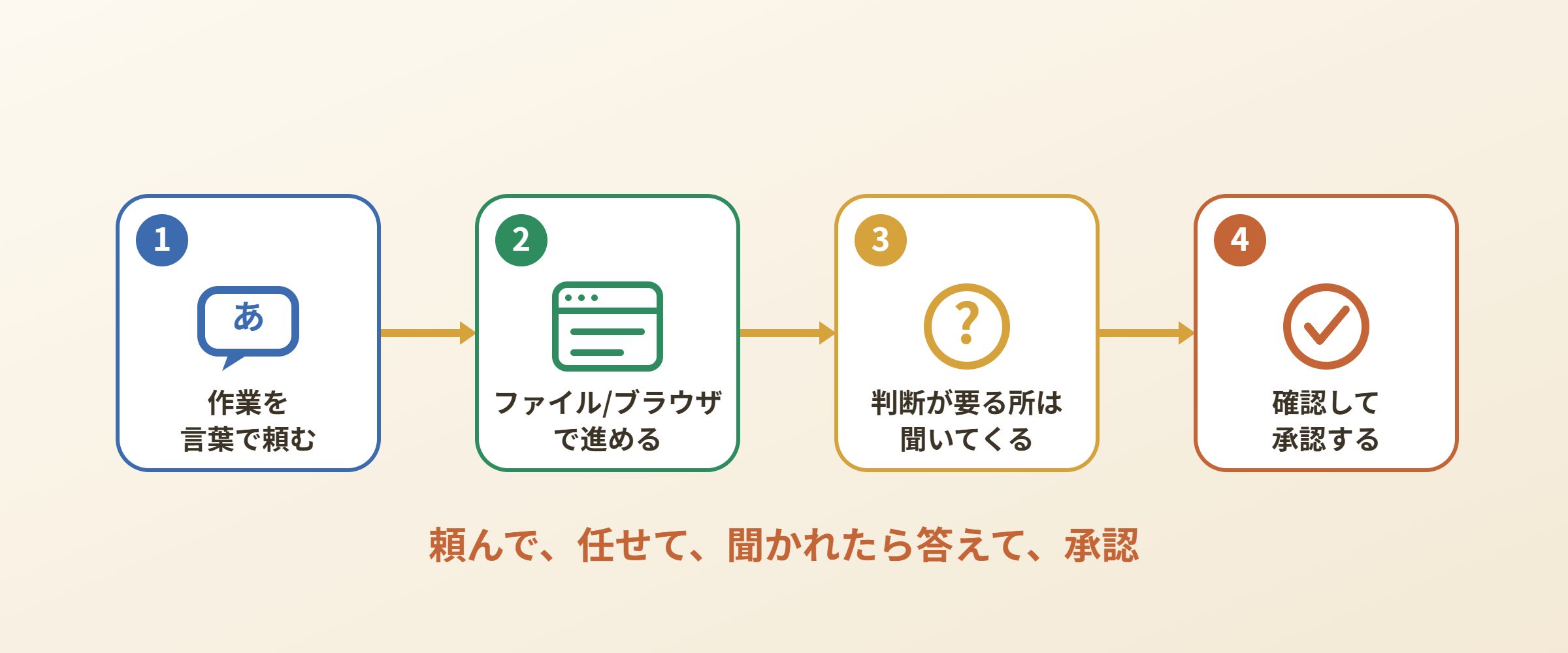 Coworkの基本操作の流れ。①作業を言葉で頼む→②Coworkがファイルやブラウザで進める→③判断が要る所は聞いてくる→④確認して承認