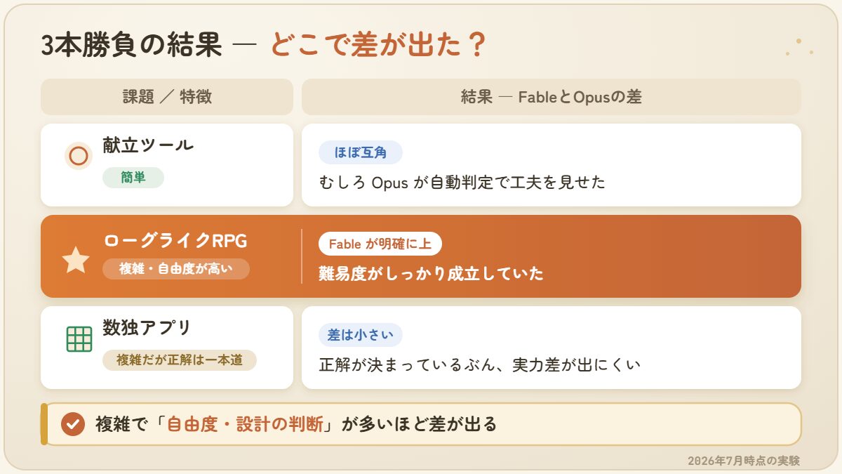 献立・ローグライク・数独の3つのアプリで、FableとOpusの差が出たかどうかを一覧にした早見表。