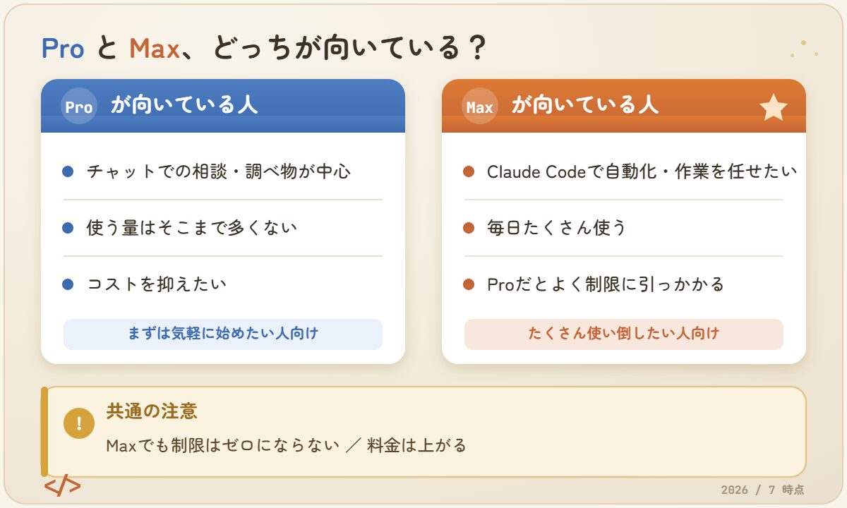 Proが向いている人とMaxが向いている人を並べた早見表。共通の注意も記載。