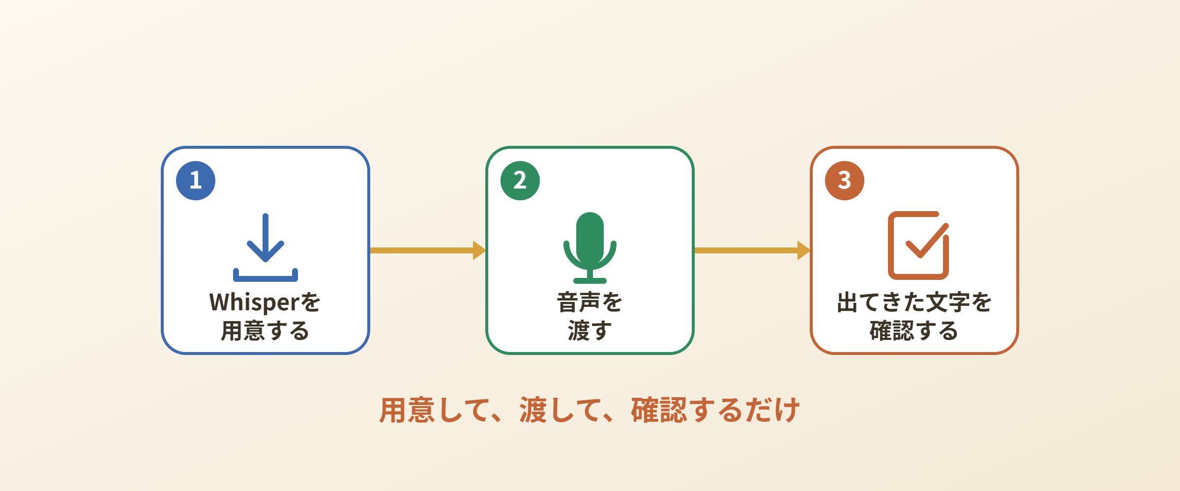 手元のPCでAI文字起こしをする3ステップ。①Whisperを用意する→②音声を渡す→③出てきた文字を確認する
