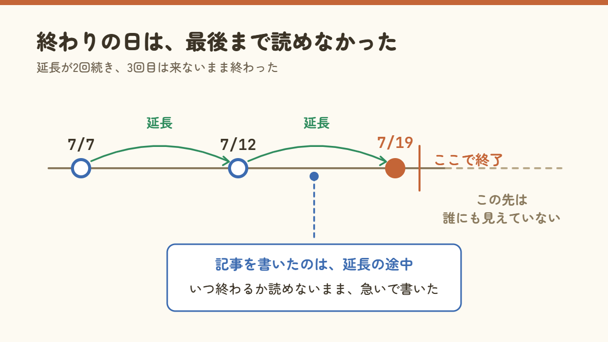 お試し期間の延長が2回続いて終わったことを示すタイムライン図。見出しは「終わりの日は、最後まで読めなかった」。横一本の線の上に7/7・7/12・7/19の3点が並び、7/7から7/12へ「延長」、7/12から7/19へ「延長」と2本の矢印が伸びている。7/19の直後に縦線と「ここで終了」の文字があり、そこから先は点線になって「この先は誰にも見えていない」と書かれている。7/12と7/19の間から下へ点線が下り、「記事を書いたのは、延長の途中」「いつ終わるか読めないまま、急いで書いた」と説明されている。
