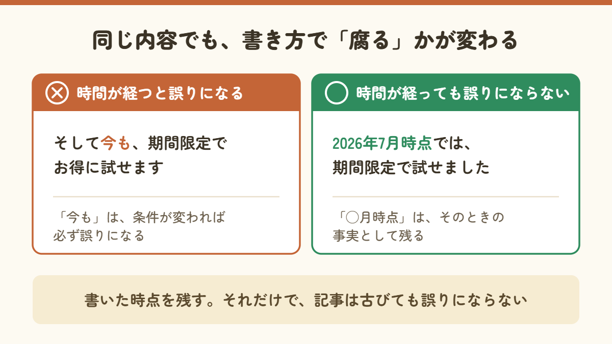 同じ内容でも書き方で誤りになるかが変わることを示した対比図。見出しは「同じ内容でも、書き方で「腐る」かが変わる」。左は×印つきで「時間が経つと誤りになる」。例文は「そして今も、期間限定でお得に試せます」で、下に「「今も」は、条件が変われば必ず誤りになる」と補足。右は「時間が経っても誤りにならない」。例文は「2026年7月時点では、期間限定で試せました」で、下に「「◯月時点」は、そのときの事実として残る」と補足。図の下に「書いた時点を残す。それだけで、記事は古びても誤りにならない」とまとめが置かれている。