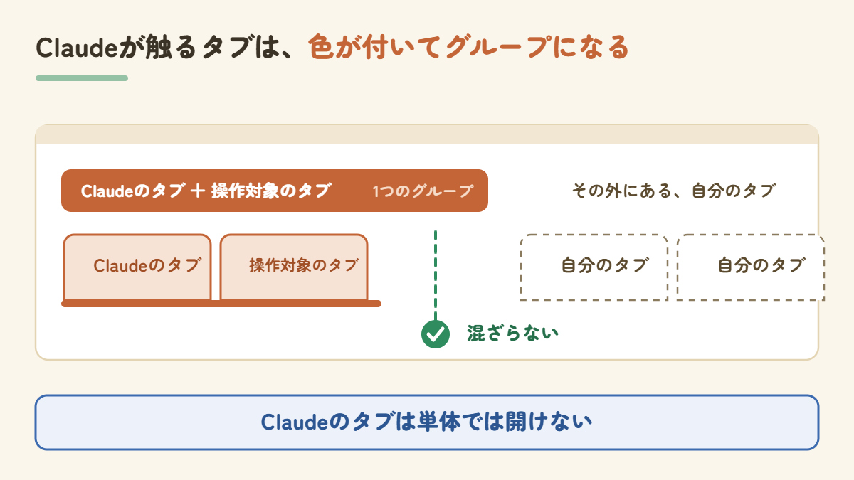 Claudeが操作するタブの見え方を示した図。Claudeのタブと操作対象のタブがセットで1つのグループになり色が付く。その外に自分のタブがあり、混ざらない。Claudeのタブは単体では開けない。