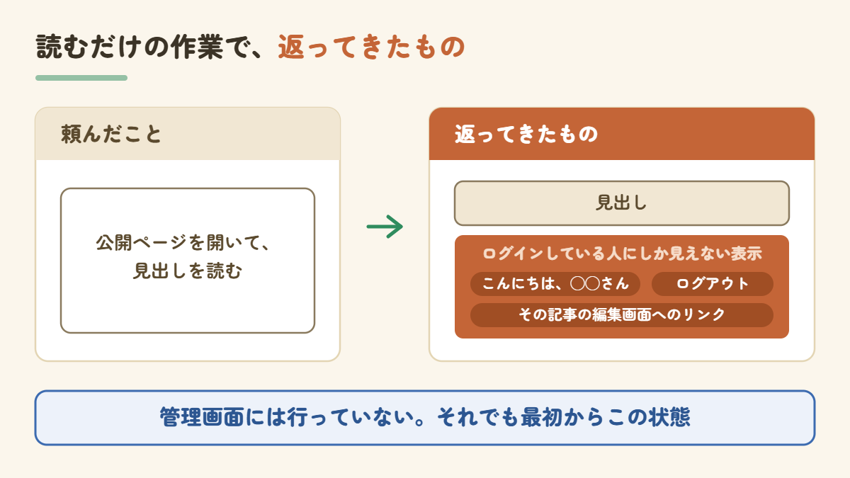 読むだけの作業で返ってきたものを示した図。頼んだことは公開ページを開いて見出しを読むこと。返ってきたものは見出しに加えて、ログインしている人にしか見えない表示（こんにちはの挨拶・ログアウト・その記事の編集画面へのリンク）。管理画面には行っていないが、最初からこの状態だった。