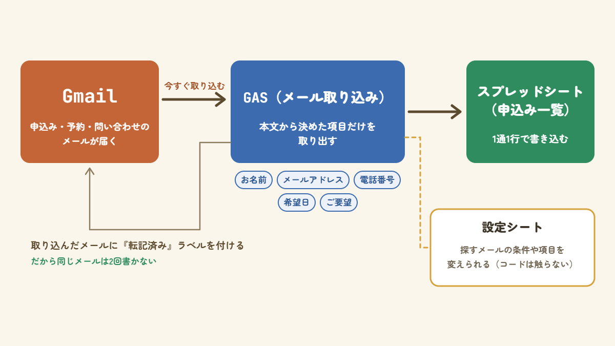 仕組みの図。Gmailに届いた申込み・予約・問い合わせのメールをGASが読み取り、お名前・メールアドレス・電話番号・希望日・ご要望を取り出して、スプレッドシートの申込み一覧に1通1行で書き込む。取り込んだメールには「転記済み」ラベルを付けるので同じメールは2回書かない。探すメールの条件や項目は設定シートで変えられる
