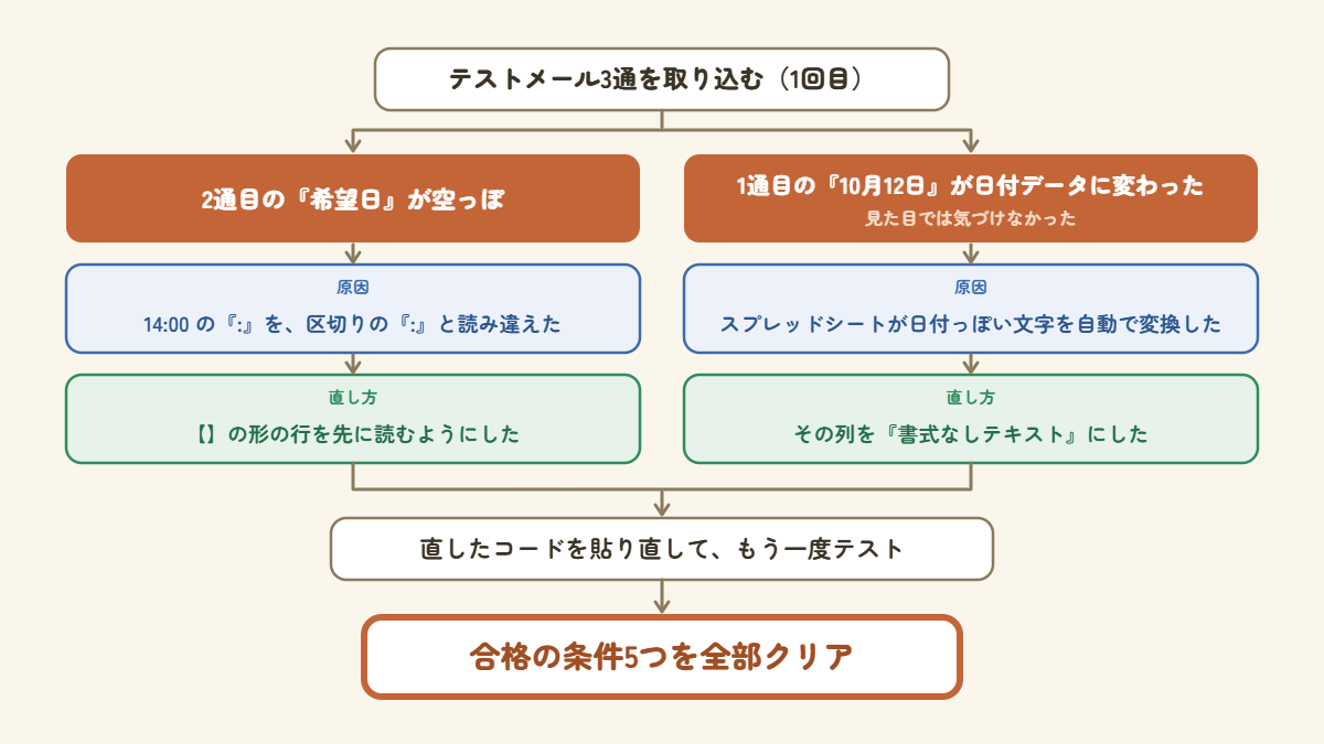 1回目のテストで出た2つの失敗と直し方。2通目の希望日が空になった原因は「14:00」のコロンを区切りと読み違えたことで、【】の形の行を先に読むように直した。1通目の「10月12日」が日付データに変わった原因はスプレッドシートの自動変換で、見た目では気づけなかった。その列を書式なしテキストにした。直したコードで再テストし、合格の条件5つを全部クリアした